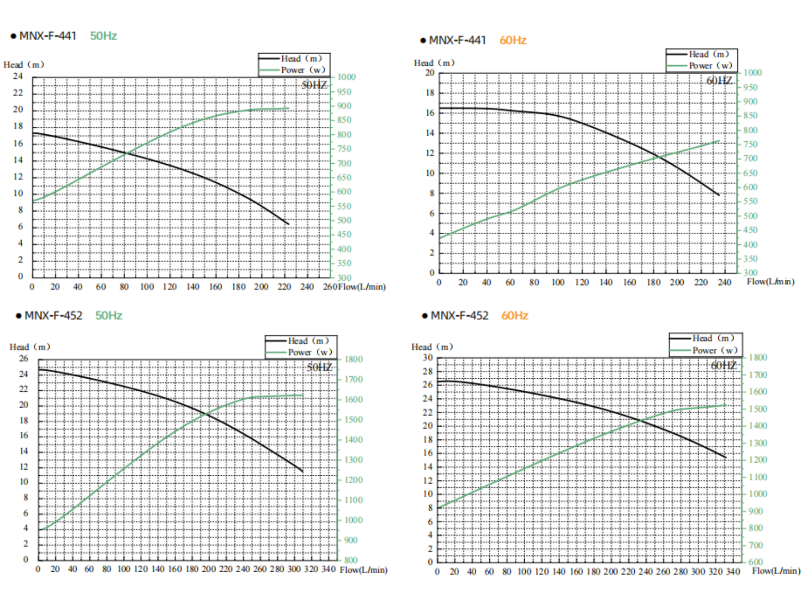 MNX Series Magnetic Drive Chemical Pump performance curve 2.png